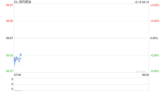SC原油继续刷新年内低点,特朗普:现在比以往任何时候都更接近达成“和平协议”