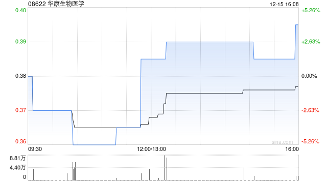 华康生物医学遭执行董事及行政总裁张春光减持2.4万股 每股作价0.38港元