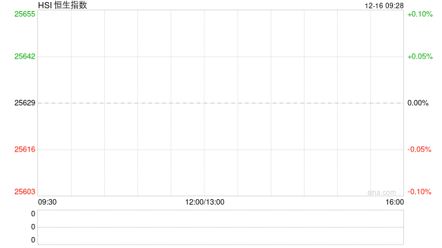 快讯：恒指低开0.32% 科指跌0.56% 科网股、黄金股普跌 果下科技上市首日涨超89%