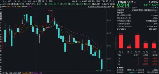 深蹲蓄力!香港大盘30ETF再探上市新低!抄底资金积极布局港股跨年行情,520560近5日连续吸金3574万元!