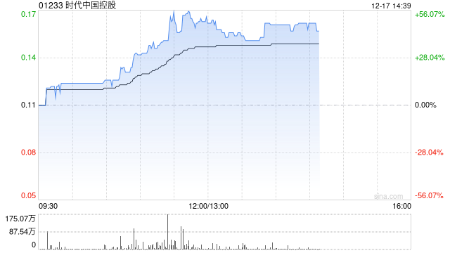 时代中国控股午前飙升逾50% 香港高等法院已颁令撤销清盘呈请