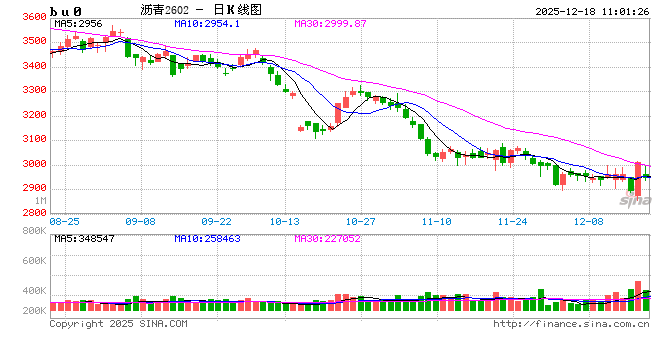 华泰期货：石油沥青上涨，底部信号出现了？