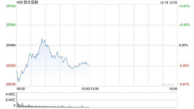 午评：港股恒指跌0.44% 科指跌1.26% 科网股普跌 锂电池板块走弱 航空股逆势走强