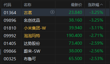 午评：港股恒指跌0.44% 科指跌1.26% 科网股普跌 锂电池板块走弱 航空股逆势走强