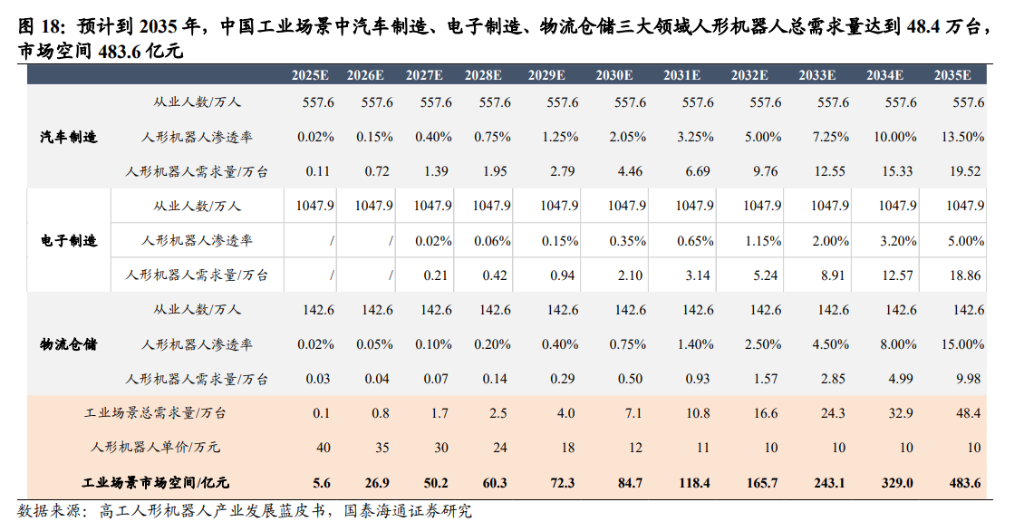 宁德时代打样,人形机器人变身流水线“蓝领”,2035年市场空间或破480亿