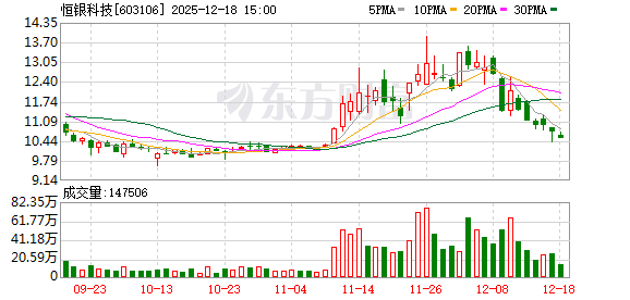 恒银科技:王淑琴减持2.3534%公司股份