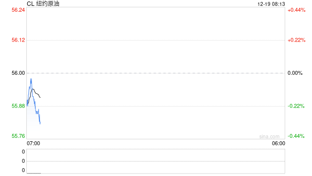 没劲！油价收盘微涨只是表象，实际已回吐近半地缘溢价